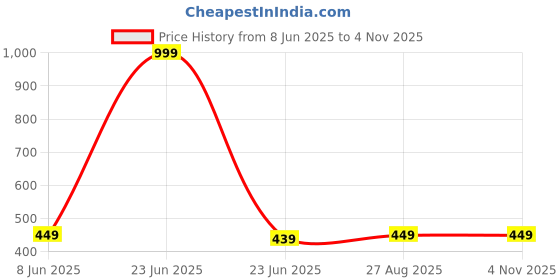 myntra.com MADE IN THE SHADE Unisex Kids Casual Shirt made in the shade Price History Graph from 8 Jun 2025 to 4 Nov 2025