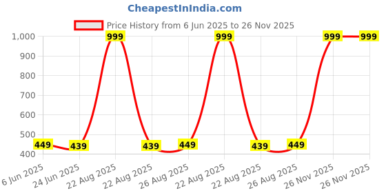 myntra.com MADE IN THE SHADE Unisex Kids Casual Shirt made in the shade Price History Graph from 6 Jun 2025 to 26 Nov 2025