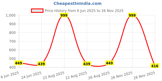 myntra.com MADE IN THE SHADE Unisex Kids Casual Shirt made in the shade Price History Graph from 6 Jun 2025 to 26 Nov 2025