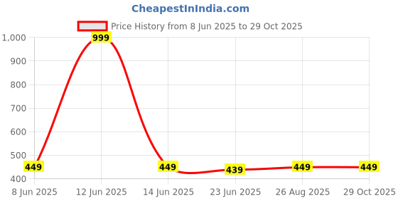 myntra.com MADE IN THE SHADE Unisex Kids Casual Shirt made in the shade Price History Graph from 8 Jun 2025 to 29 Oct 2025