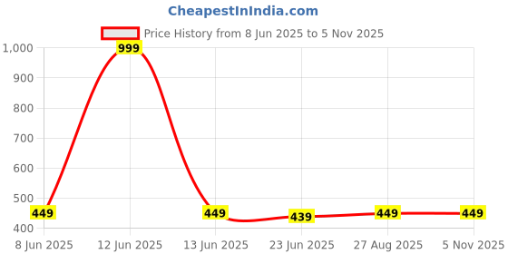 myntra.com MADE IN THE SHADE Unisex Kids Casual Shirt made in the shade Price History Graph from 8 Jun 2025 to 3 Nov 2025