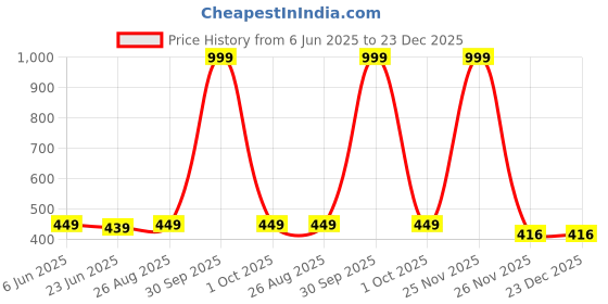 myntra.com MADE IN THE SHADE Unisex Kids Casual Shirt made in the shade Price History Graph from 6 Jun 2025 to 22 Dec 2025