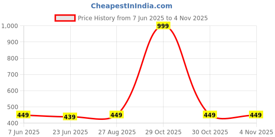 myntra.com MADE IN THE SHADE Unisex Kids Casual Shirt made in the shade Price History Graph from 7 Jun 2025 to 3 Nov 2025