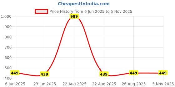 myntra.com MADE IN THE SHADE Unisex Kids Casual Shirt made in the shade Price History Graph from 6 Jun 2025 to 2 Nov 2025