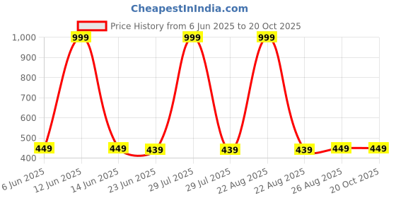 myntra.com MADE IN THE SHADE Unisex Kids Casual Shirt made in the shade Price History Graph from 6 Jun 2025 to 20 Oct 2025