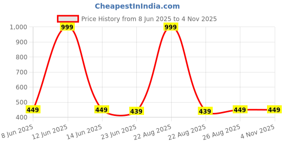 myntra.com MADE IN THE SHADE Unisex Kids Casual Shirt made in the shade Price History Graph from 8 Jun 2025 to 2 Nov 2025