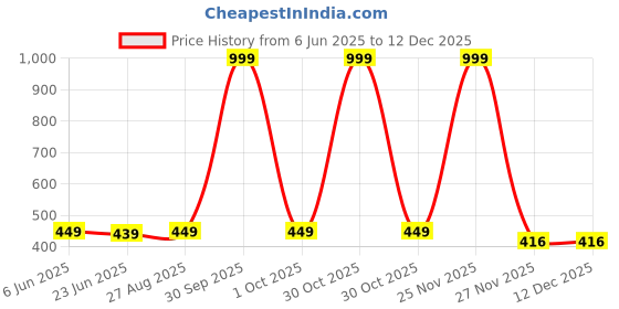 myntra.com MADE IN THE SHADE Unisex Kids Casual Shirt made in the shade Price History Graph from 6 Jun 2025 to 12 Dec 2025