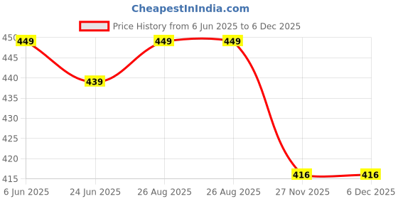 myntra.com MADE IN THE SHADE Unisex Kids Casual Shirt made in the shade Price History Graph from 6 Jun 2025 to 6 Dec 2025