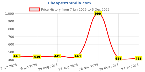 myntra.com MADE IN THE SHADE Unisex Kids Casual Shirt made in the shade Price History Graph from 7 Jun 2025 to 5 Dec 2025