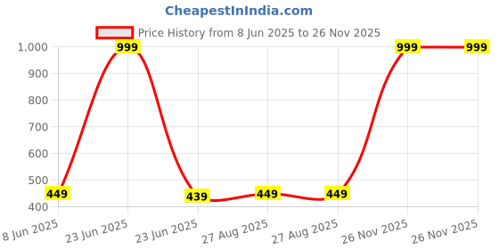 myntra.com MADE IN THE SHADE Unisex Kids Floral Printed Casual Shirt made in the shade Price History Graph from 8 Jun 2025 to 26 Nov 2025