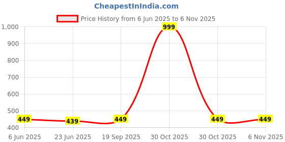 myntra.com MADE IN THE SHADE Unisex Kids Floral Printed Casual Shirt made in the shade Price History Graph from 6 Jun 2025 to 6 Nov 2025