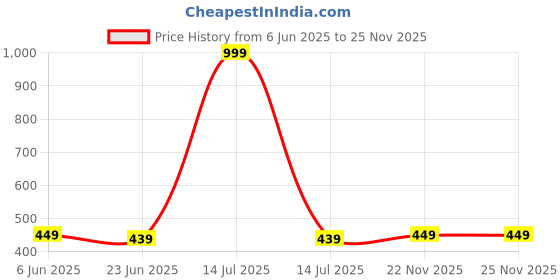 myntra.com MADE IN THE SHADE Unisex Kids Floral Printed Casual Shirt made in the shade Price History Graph from 6 Jun 2025 to 24 Nov 2025