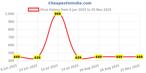 myntra.com MADE IN THE SHADE Unisex Kids Floral Printed Casual Shirt made in the shade Price History Graph from 6 Jun 2025 to 25 Nov 2025