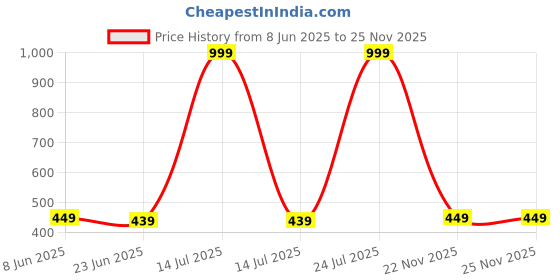 myntra.com MADE IN THE SHADE Unisex Kids Floral Printed Casual Shirt made in the shade Price History Graph from 8 Jun 2025 to 24 Nov 2025