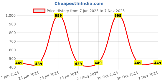 myntra.com MADE IN THE SHADE Unisex Kids Floral Printed Casual Shirt made in the shade Price History Graph from 7 Jun 2025 to 6 Nov 2025