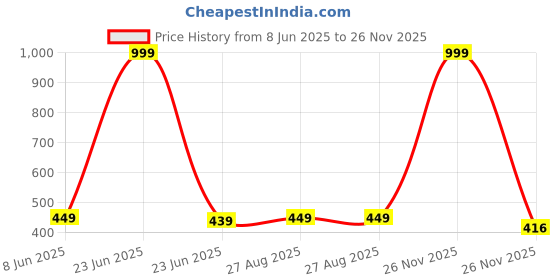 myntra.com MADE IN THE SHADE Unisex Kids Floral Printed Casual Shirt made in the shade Price History Graph from 8 Jun 2025 to 26 Nov 2025