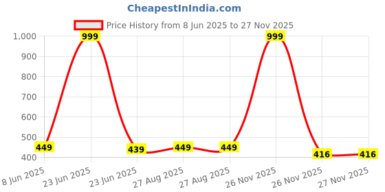 myntra.com MADE IN THE SHADE Unisex Kids Floral Printed Casual Shirt made in the shade Price History Graph from 8 Jun 2025 to 26 Nov 2025