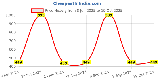 myntra.com MADE IN THE SHADE Unisex Kids Horizontal Stripes Printed Casual Shirt made in the shade Price History Graph from 8 Jun 2025 to 19 Oct 2025