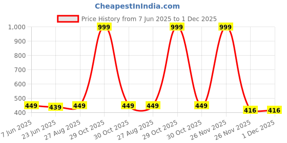 myntra.com MADE IN THE SHADE Unisex Kids Printed Casual Shirt made in the shade Price History Graph from 7 Jun 2025 to 1 Dec 2025
