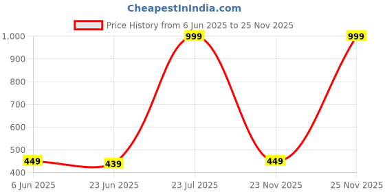 myntra.com MADE IN THE SHADE Unisex Kids Printed Casual Shirt made in the shade Price History Graph from 6 Jun 2025 to 25 Nov 2025