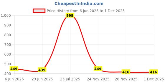 myntra.com MADE IN THE SHADE Unisex Kids Printed Casual Shirt made in the shade Price History Graph from 6 Jun 2025 to 1 Dec 2025