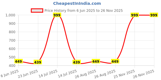 myntra.com MADE IN THE SHADE Unisex Kids Printed Casual Shirt made in the shade Price History Graph from 6 Jun 2025 to 25 Nov 2025