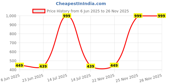 myntra.com MADE IN THE SHADE Unisex Kids Printed Casual Shirt made in the shade Price History Graph from 6 Jun 2025 to 25 Nov 2025