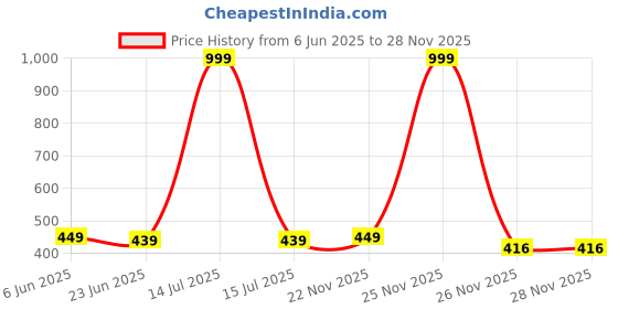 myntra.com MADE IN THE SHADE Unisex Kids Printed Casual Shirt made in the shade Price History Graph from 6 Jun 2025 to 26 Nov 2025