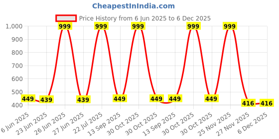 myntra.com MADE IN THE SHADE Unisex Kids Printed Casual Shirt made in the shade Price History Graph from 6 Jun 2025 to 6 Dec 2025