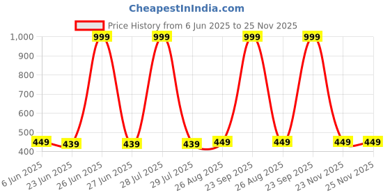 myntra.com MADE IN THE SHADE Unisex Kids Printed Casual Shirt made in the shade Price History Graph from 6 Jun 2025 to 25 Nov 2025