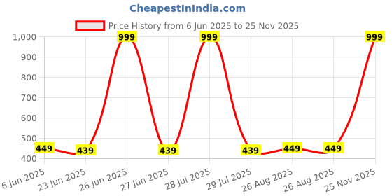 myntra.com MADE IN THE SHADE Unisex Kids Printed Casual Shirt made in the shade Price History Graph from 6 Jun 2025 to 25 Nov 2025