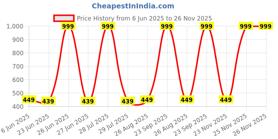 myntra.com MADE IN THE SHADE Unisex Kids Printed Casual Shirt made in the shade Price History Graph from 6 Jun 2025 to 25 Nov 2025