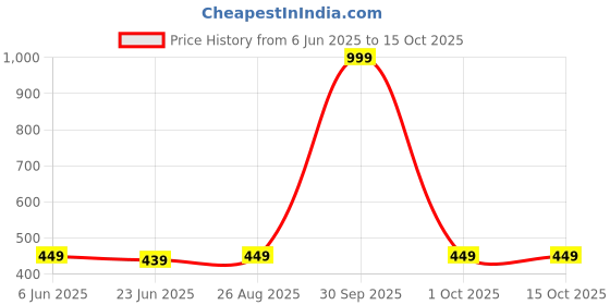myntra.com MADE IN THE SHADE Unisex Kids Printed Casual Shirt made in the shade Price History Graph from 6 Jun 2025 to 15 Oct 2025