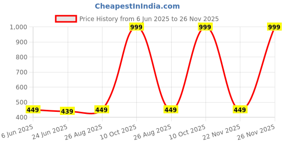 myntra.com MADE IN THE SHADE Unisex Kids Printed Casual Shirt made in the shade Price History Graph from 6 Jun 2025 to 26 Nov 2025