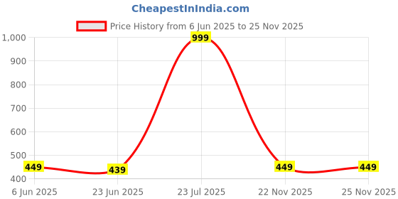 myntra.com MADE IN THE SHADE Unisex Kids Printed Casual Shirt made in the shade Price History Graph from 6 Jun 2025 to 25 Nov 2025