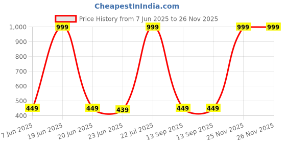 myntra.com MADE IN THE SHADE Unisex Kids Printed Casual Shirt made in the shade Price History Graph from 7 Jun 2025 to 25 Nov 2025