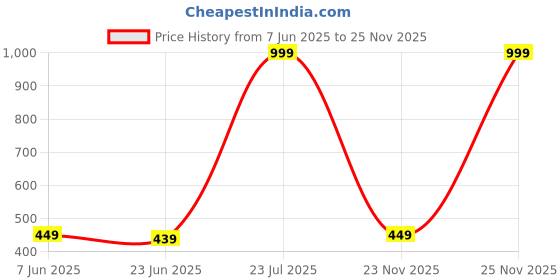 myntra.com MADE IN THE SHADE Unisex Kids Printed Casual Shirt made in the shade Price History Graph from 7 Jun 2025 to 25 Nov 2025