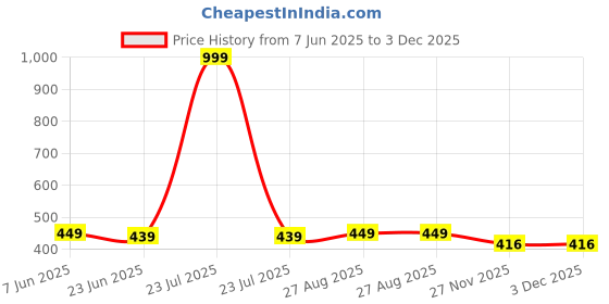 myntra.com MADE IN THE SHADE Unisex Kids Printed Casual Shirt made in the shade Price History Graph from 7 Jun 2025 to 3 Dec 2025