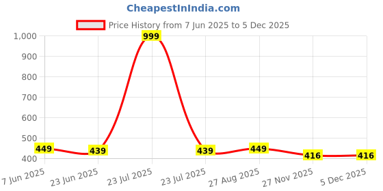 myntra.com MADE IN THE SHADE Unisex Kids Printed Casual Shirt made in the shade Price History Graph from 7 Jun 2025 to 4 Dec 2025