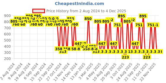 myntra.com MADES Body Resort Mango Tropical Body Sugar Scrub 250g mades Price History Graph from 2 Aug 2024 to 4 Dec 2025