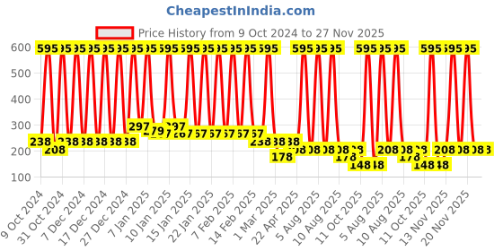 myntra.com mades Unisex Restore Strength Repair Expert Shampoo 75 ml mades Price History Graph from 9 Oct 2024 to 27 Nov 2025