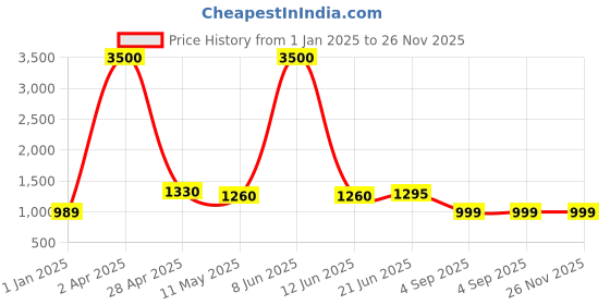 myntra.com MADHAVPRIYA Floral Beads and Stones Poly Georgette Saree madhavpriya Price History Graph from 1 Jan 2025 to 26 Nov 2025