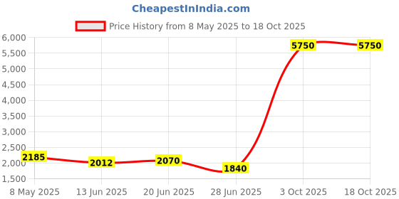 myntra.com MADHAVPRIYA Floral Embroidered Kurti madhavpriya Price History Graph from 8 May 2025 to 18 Oct 2025