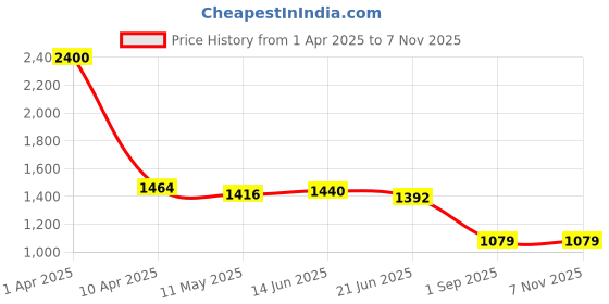 myntra.com MADHAVPRIYA Floral Printed Beads and Stones Saree madhavpriya Price History Graph from 1 Apr 2025 to 4 Nov 2025