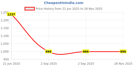 myntra.com MADHAVPRIYA Floral Printed Pure Georgette Tussar Saree madhavpriya Price History Graph from 21 Jun 2025 to 28 Nov 2025