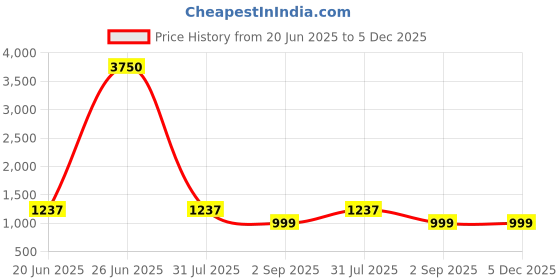 myntra.com MADHAVPRIYA Floral Printed Pure Georgette Tussar Saree madhavpriya Price History Graph from 20 Jun 2025 to 5 Dec 2025