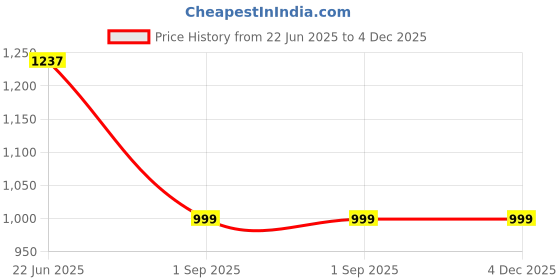 myntra.com MADHAVPRIYA Floral Printed Pure Georgette Tussar Saree madhavpriya Price History Graph from 22 Jun 2025 to 4 Dec 2025