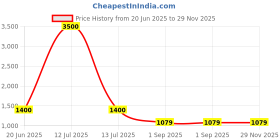 myntra.com MADHAVPRIYA Floral Printed Tussar Saree madhavpriya Price History Graph from 20 Jun 2025 to 29 Nov 2025