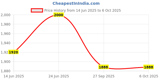 myntra.com MADHAVPRIYA Paper Mirror Lace Floral Printed Georgette Gown With Dupatta madhavpriya Price History Graph from 14 Jun 2025 to 6 Oct 2025