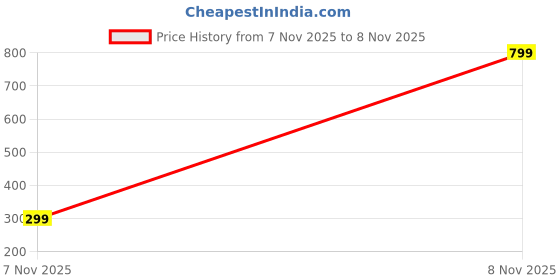 myntra.com MADHAVWATCH Women Set of 3 Claw Clip madhavwatch Price History Graph from 5 Nov 2025 to 7 Nov 2025